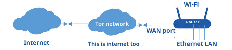 openwrt tor anonymizing middlebox