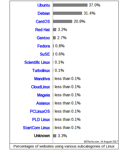 debian vs ubuntu server market share